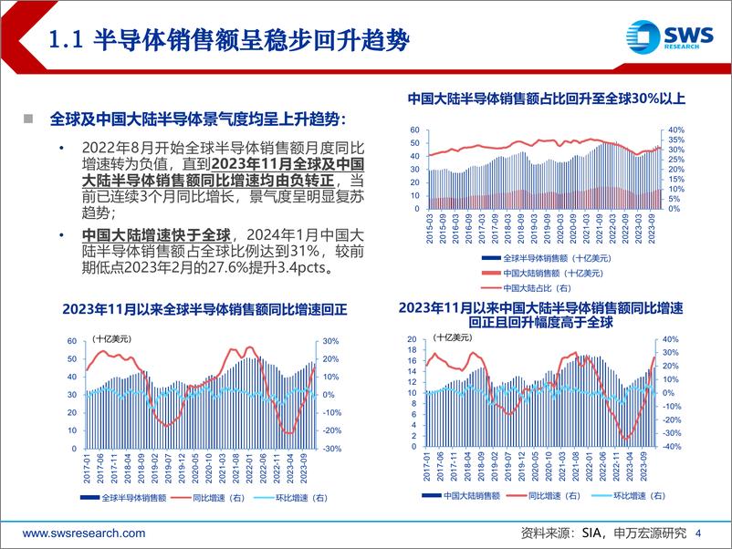 《半导体设备行业2024年春季策略-演奏中的乐章：半导体上游，国产化%2b技术升级-240327-申万宏源-19页》 - 第4页预览图