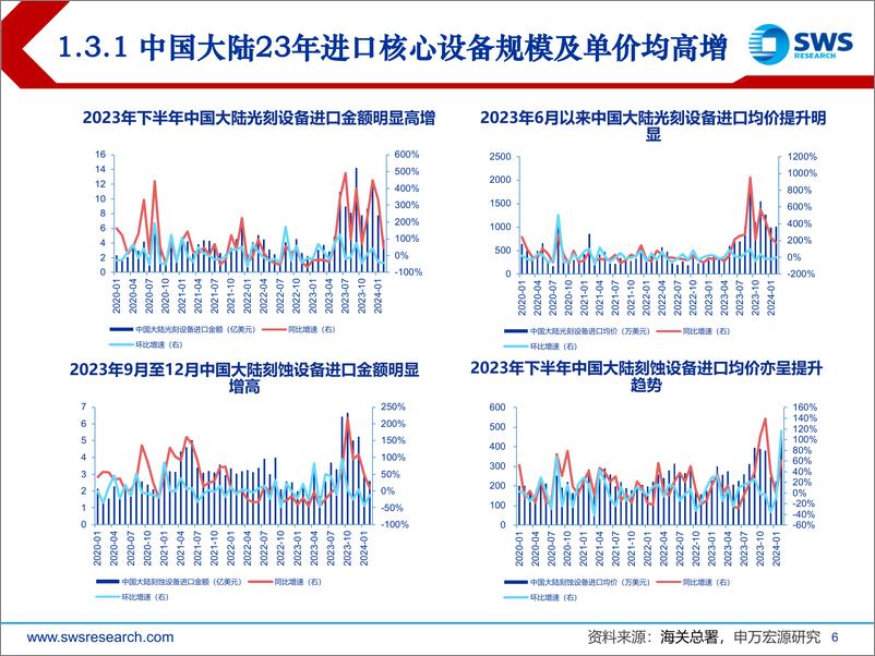 《半导体设备行业2024年春季策略-演奏中的乐章：半导体上游，国产化%2b技术升级-240327-申万宏源-19页》 - 第6页预览图