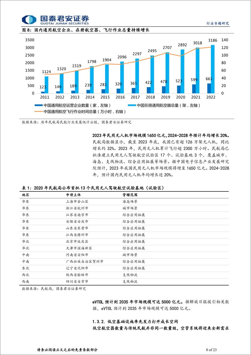 《计算机行业低空经济：万亿赛道，中国引领全球-240516-国泰君安-23页》 - 第8页预览图