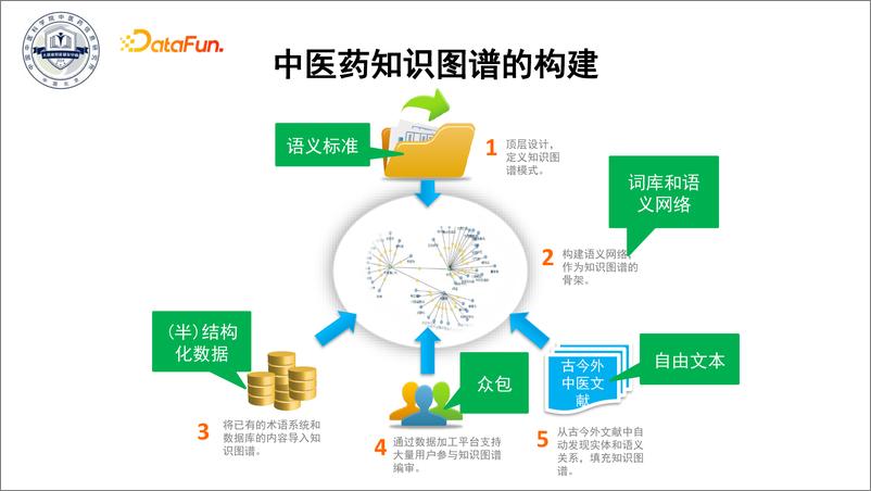 《R中医药知识图谱的构建与应用- 于彤》 - 第4页预览图