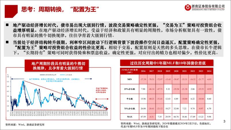 《二季度债市策略展望：债市“新时代”，拥抱“新框架”-240319-浙商证券-23页》 - 第3页预览图