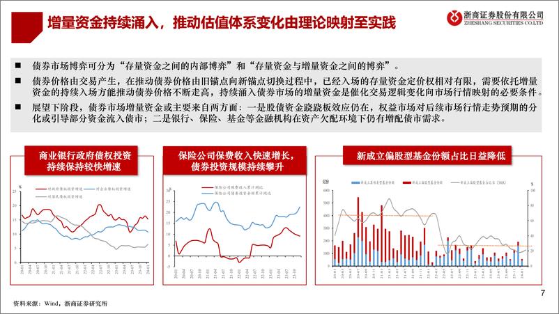 《二季度债市策略展望：债市“新时代”，拥抱“新框架”-240319-浙商证券-23页》 - 第7页预览图