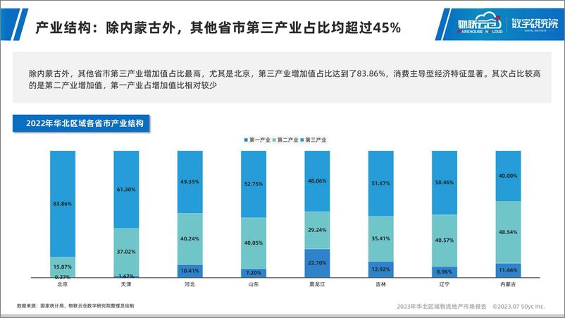 《2023年华北区域物流地产市场报告-28页》 - 第6页预览图