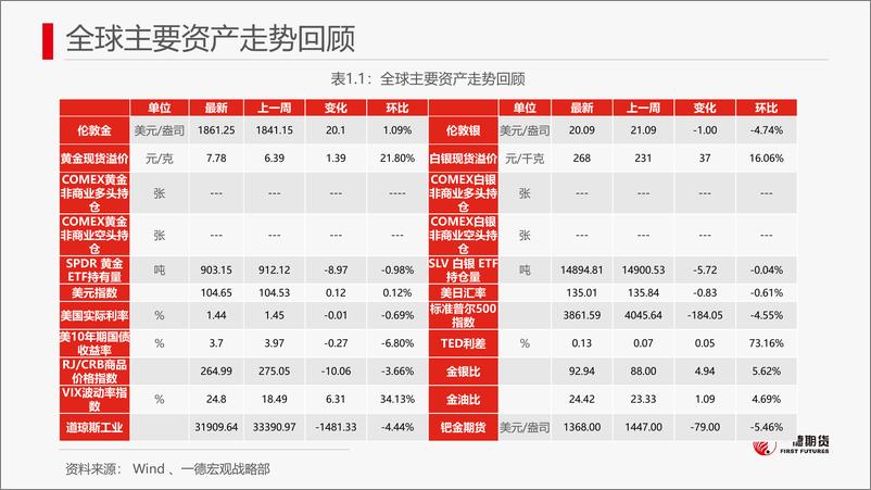 《贵金属：风险事件重加下金强银弱趋势强化-20230312-一德期货-28页》 - 第6页预览图