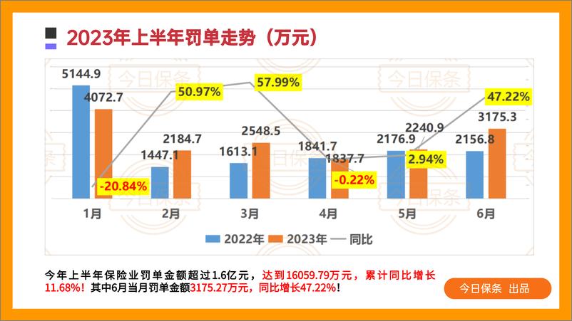 《2023年上半年保险罚单分析（今日保条完整版）-36页》 - 第4页预览图