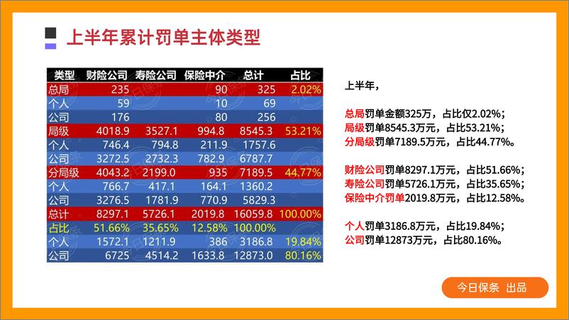 《2023年上半年保险罚单分析（今日保条完整版）-36页》 - 第5页预览图