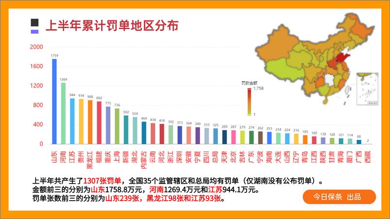 《2023年上半年保险罚单分析（今日保条完整版）-36页》 - 第6页预览图