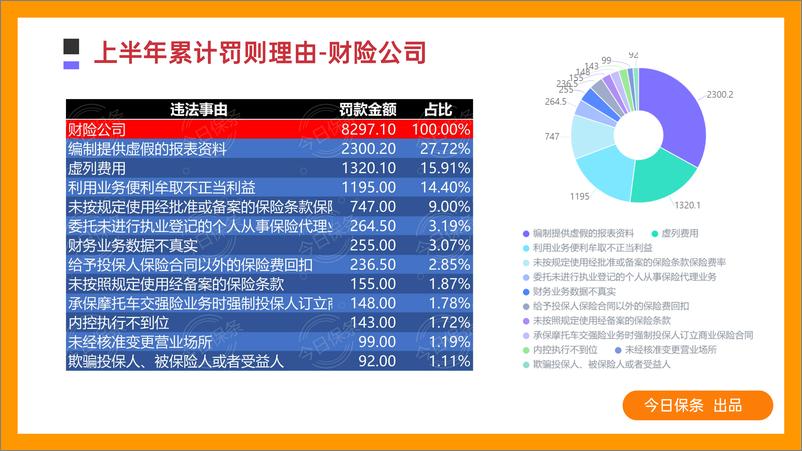 《2023年上半年保险罚单分析（今日保条完整版）-36页》 - 第7页预览图