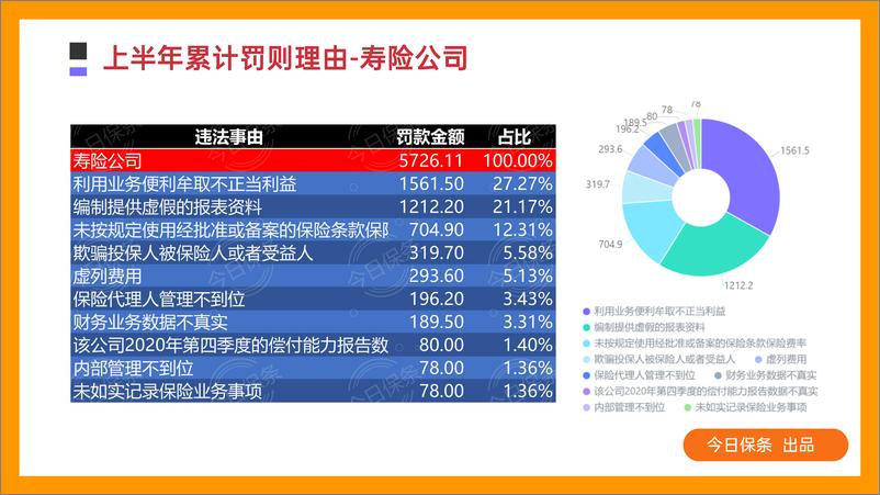 《2023年上半年保险罚单分析（今日保条完整版）-36页》 - 第8页预览图