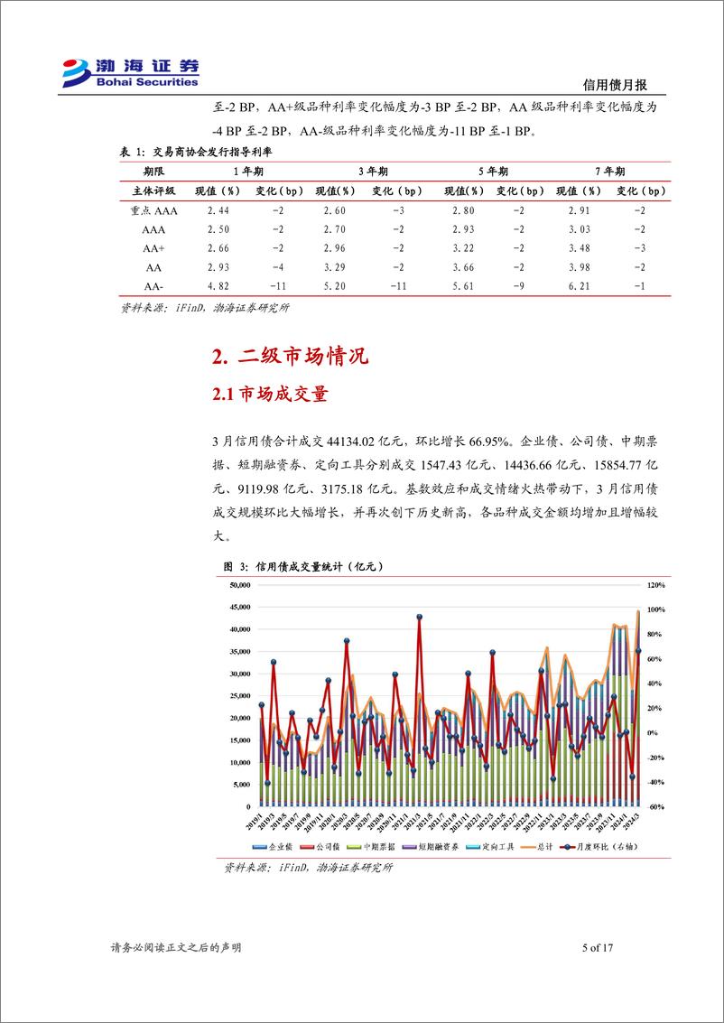 《信用债4月月报：发行与成交火热，震荡调整后债市走强仍有支撑-240402-渤海证券-17页》 - 第5页预览图