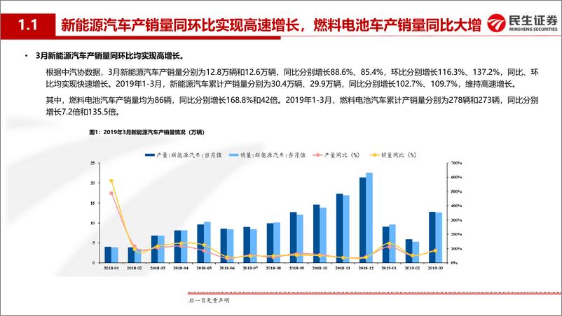 《电力设备与新能源行业动力电池月度装机专题报告：3月新能源汽车产销量、动力电池装机量同环比实现高速增长-20190426-民生证券-24页》 - 第6页预览图