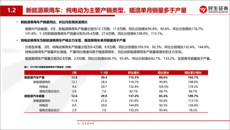 《电力设备与新能源行业动力电池月度装机专题报告：3月新能源汽车产销量、动力电池装机量同环比实现高速增长-20190426-民生证券-24页》 - 第7页预览图