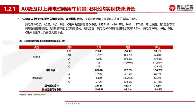 《电力设备与新能源行业动力电池月度装机专题报告：3月新能源汽车产销量、动力电池装机量同环比实现高速增长-20190426-民生证券-24页》 - 第8页预览图