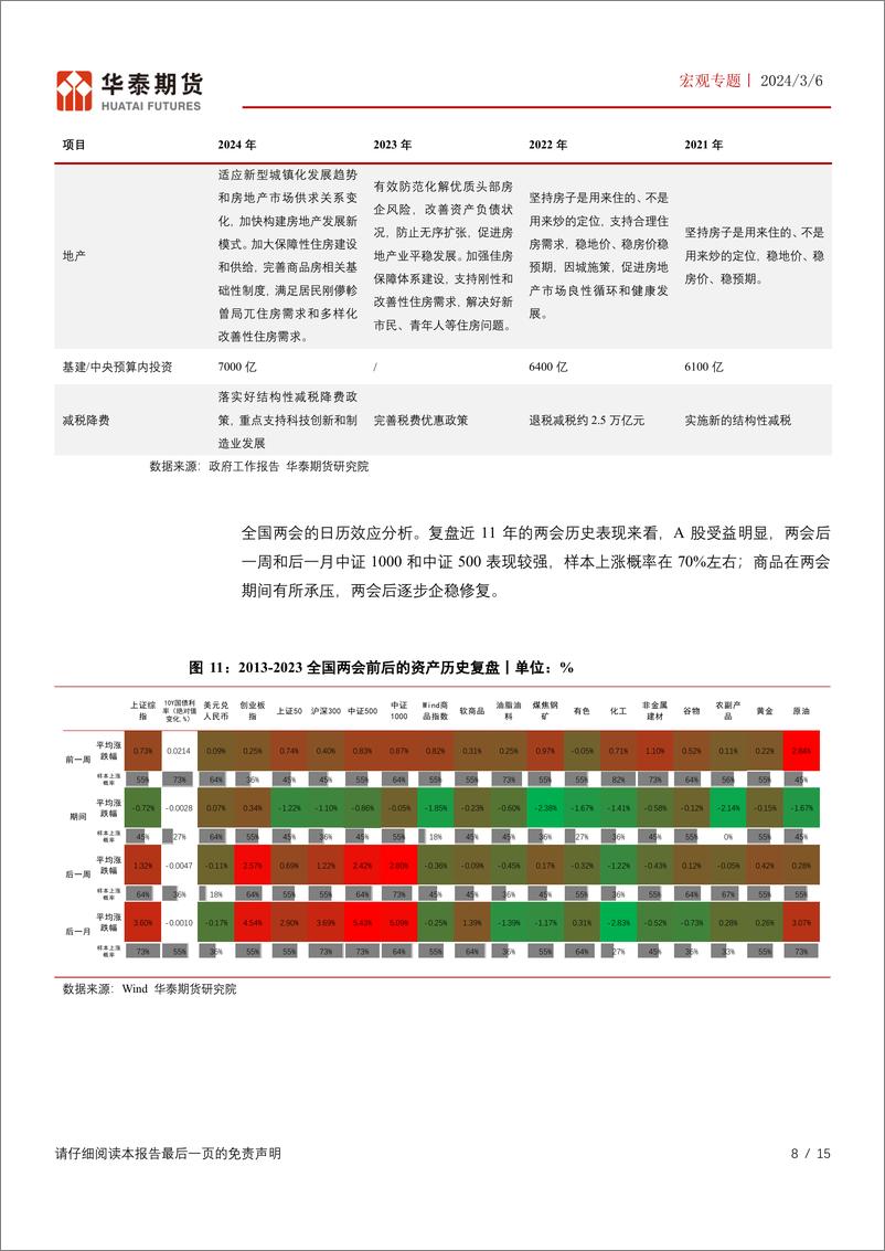 《宏观专题：“两会”符合预期，商品关注结构机会-20240306-华泰期货-15页》 - 第8页预览图