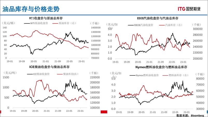 《能源商品全球库存数据报告-20230615-国贸期货-38页》 - 第7页预览图