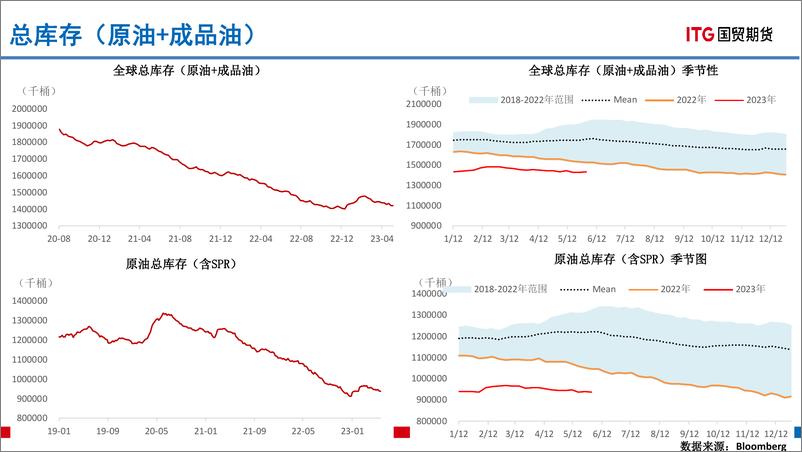 《能源商品全球库存数据报告-20230615-国贸期货-38页》 - 第8页预览图