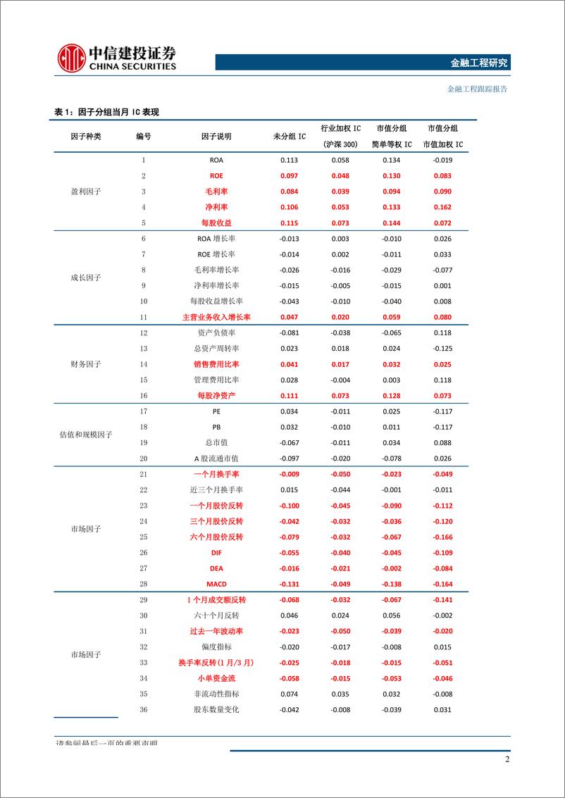 《多因子跟踪月报：盈利因子继续有效，估值成长稳定性不佳-20191009-中信建投-14页》 - 第4页预览图