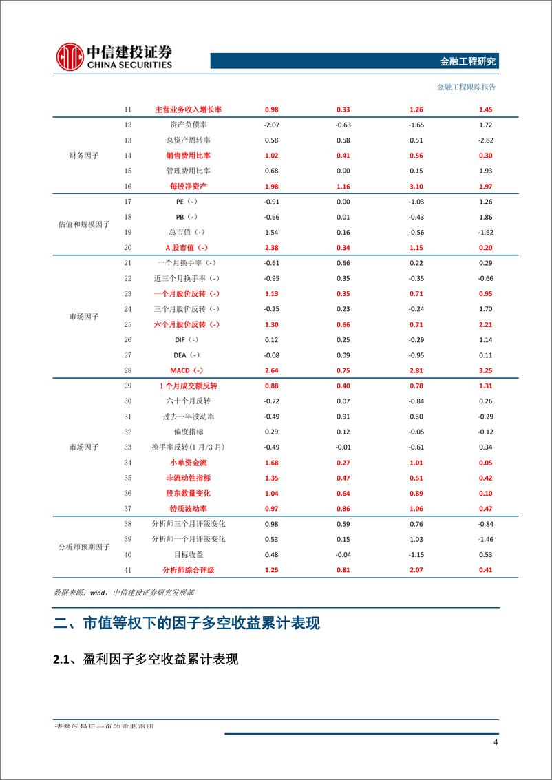 《多因子跟踪月报：盈利因子继续有效，估值成长稳定性不佳-20191009-中信建投-14页》 - 第6页预览图