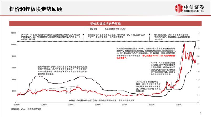 《金属行业专题报告：电池金属市场分析与展望-20220524-中信证券-22页》 - 第5页预览图