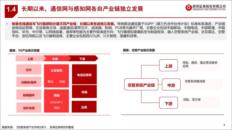 《浙商证券-低空经济系列深度报告之三：通信基础设施：向上而生，打开新空间》 - 第8页预览图