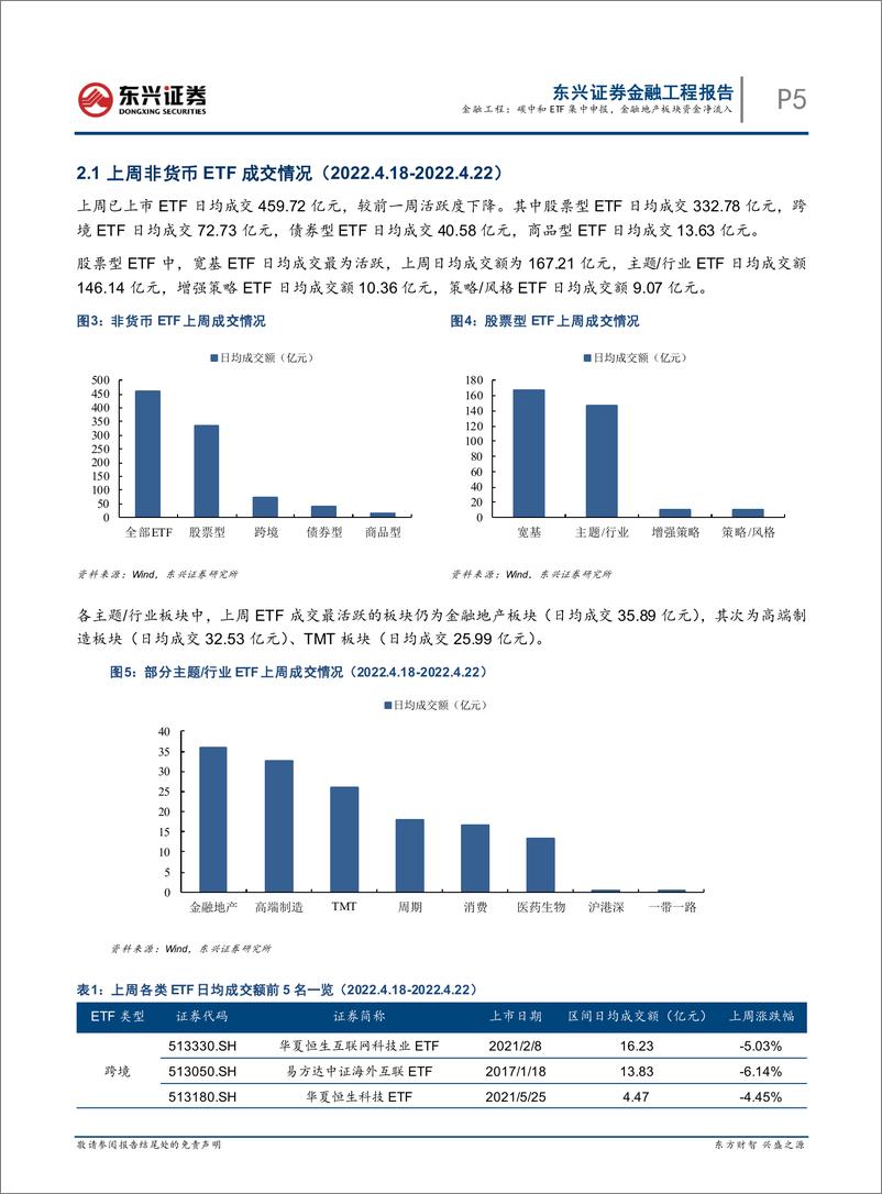 《基金市场跟踪：碳中和ETF集中申报，金融地产板块资金净流入-20220426-东兴证券-17页》 - 第6页预览图