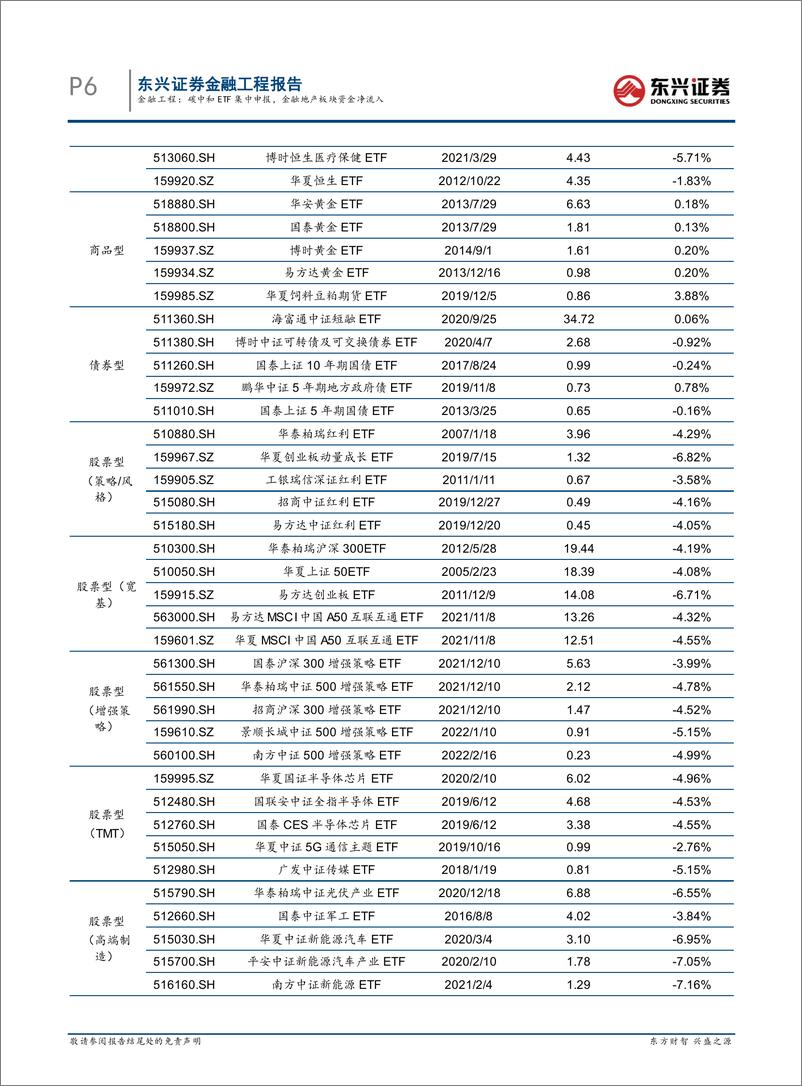 《基金市场跟踪：碳中和ETF集中申报，金融地产板块资金净流入-20220426-东兴证券-17页》 - 第7页预览图