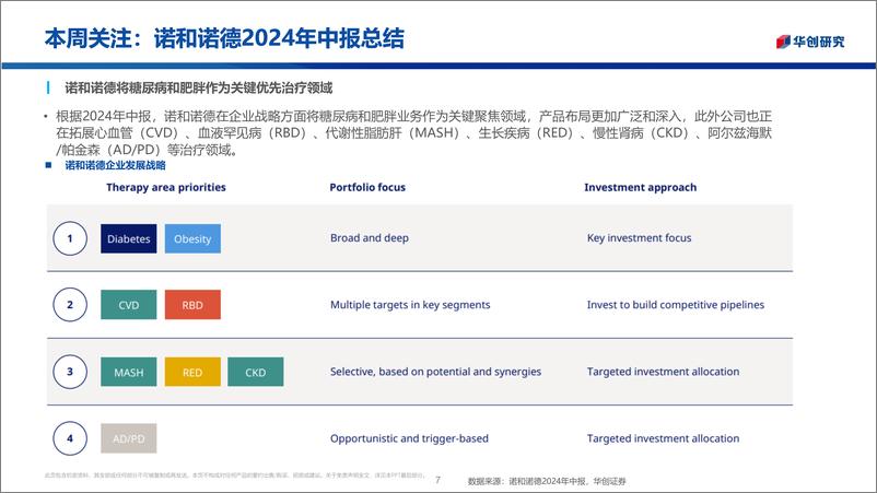 《医药生物行业医药投资观点%26研究专题周周谈·第91期：诺和诺德2024年中报总结-240823-华创证券-33页》 - 第7页预览图