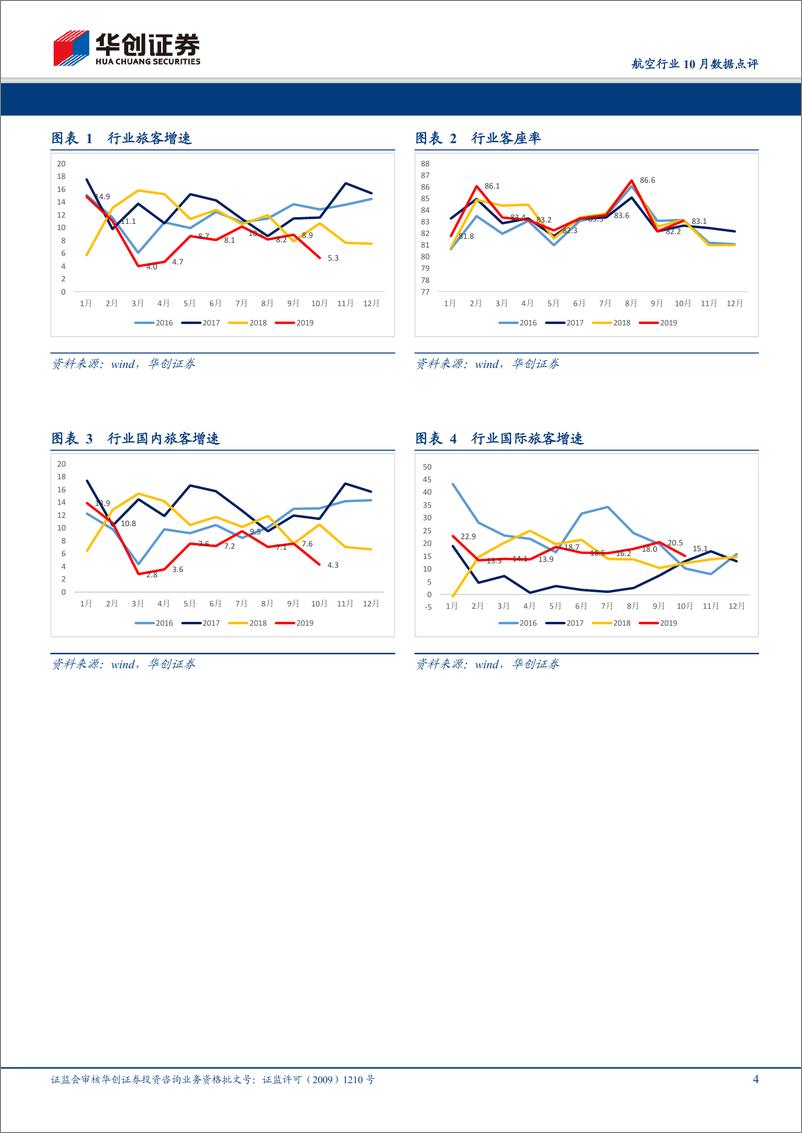 《航空行业10月数据点评：春秋客座率持续领跑，三大航合计客座率同比提升，强调均值回归之路料将自11月开启-20191115-华创证券-13页》 - 第5页预览图