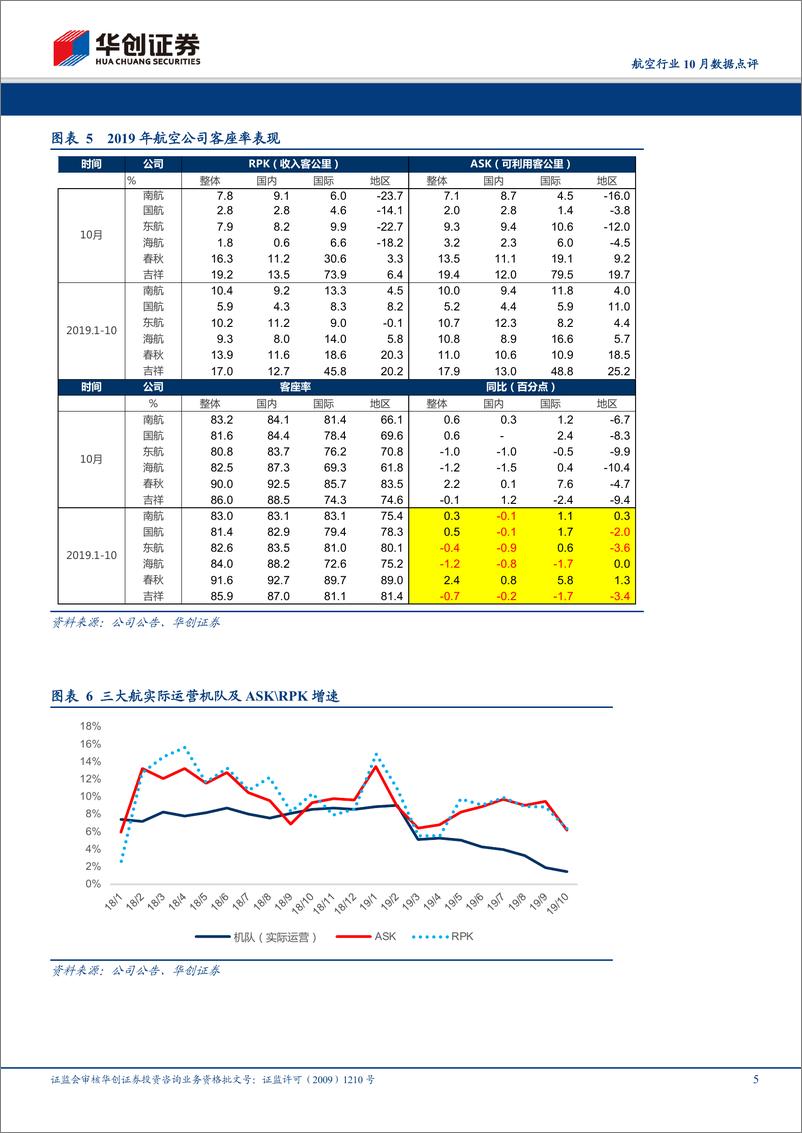 《航空行业10月数据点评：春秋客座率持续领跑，三大航合计客座率同比提升，强调均值回归之路料将自11月开启-20191115-华创证券-13页》 - 第6页预览图