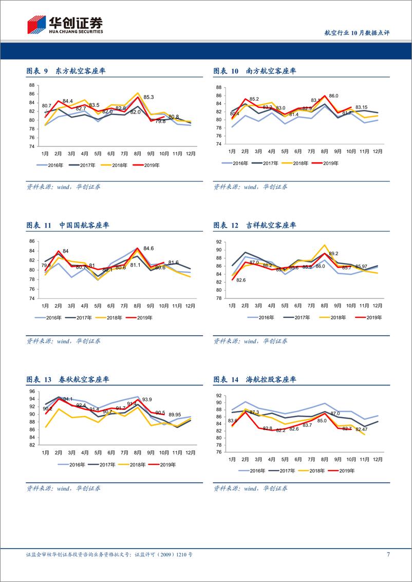 《航空行业10月数据点评：春秋客座率持续领跑，三大航合计客座率同比提升，强调均值回归之路料将自11月开启-20191115-华创证券-13页》 - 第8页预览图