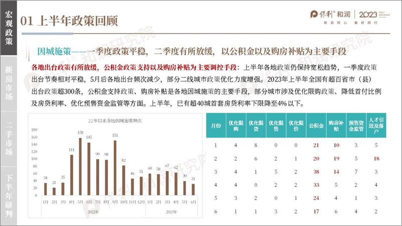 《2023年闽北房地产市场半年度报告-39页》 - 第5页预览图