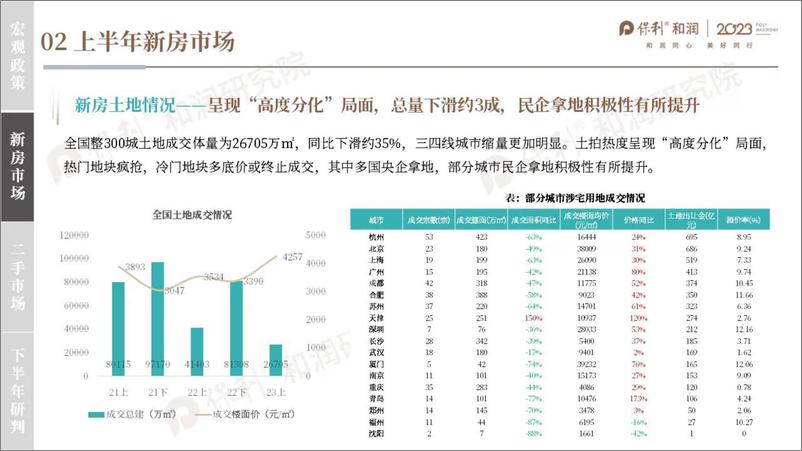 《2023年闽北房地产市场半年度报告-39页》 - 第6页预览图