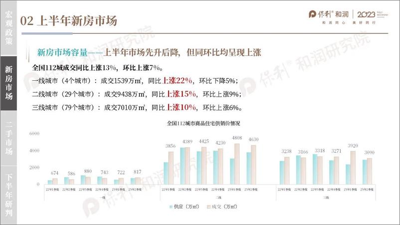 《2023年闽北房地产市场半年度报告-39页》 - 第7页预览图