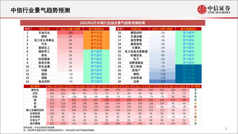 《基本面量化系列：行业景气度定期跟踪报告，周期景气当前占优，光伏风电景气有望加速上行-20220329-中信证券-19页》 - 第4页预览图