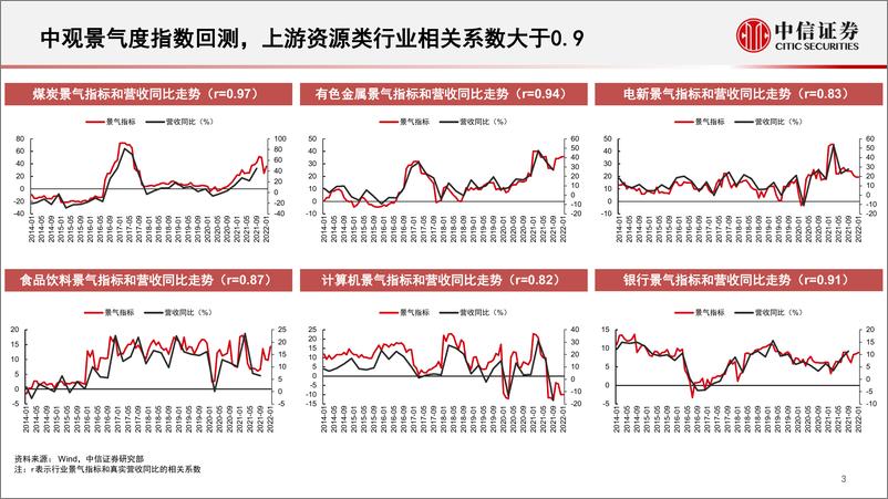 《基本面量化系列：行业景气度定期跟踪报告，周期景气当前占优，光伏风电景气有望加速上行-20220329-中信证券-19页》 - 第5页预览图