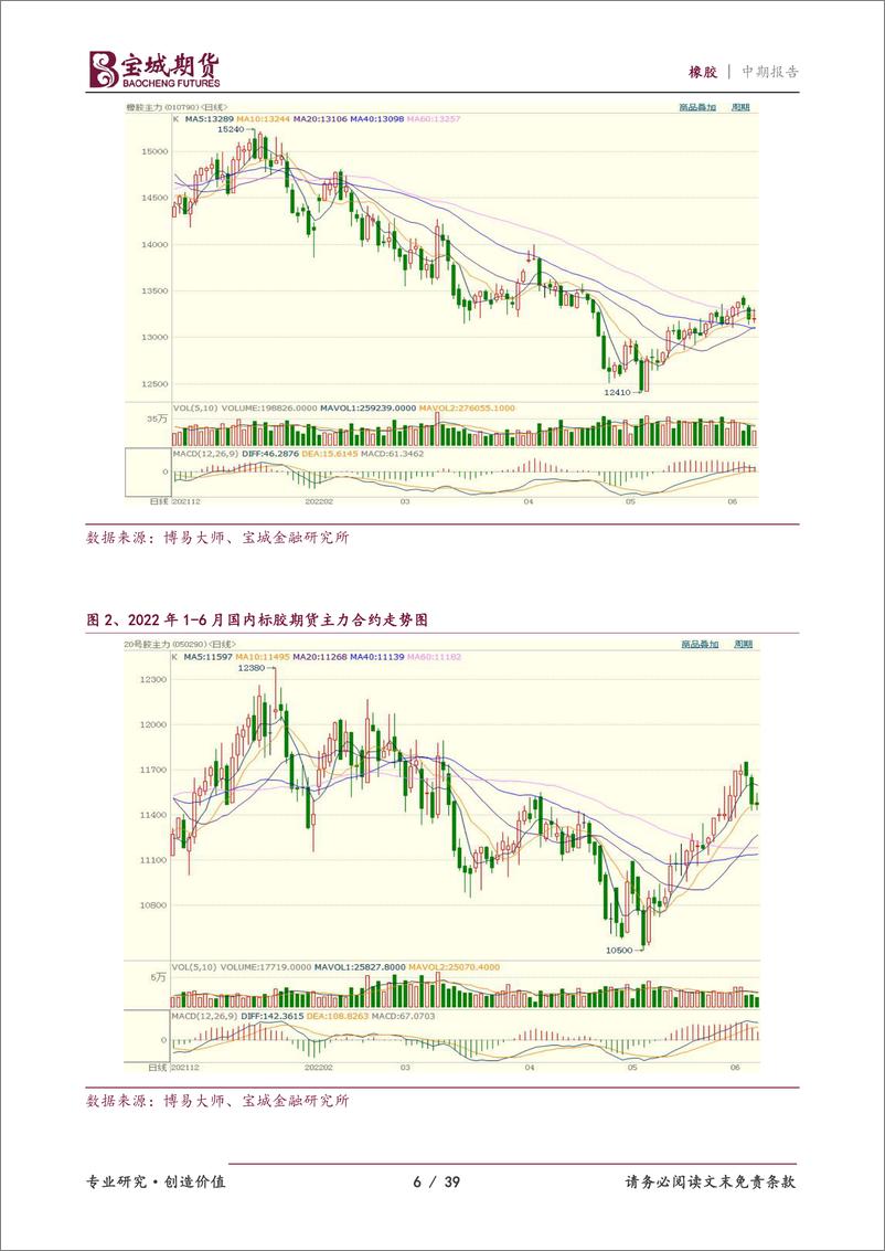 《橡胶2022年度中期投资策略报告：千淘万漉虽辛苦，吹尽狂沙始到金-20220706-宝城期货-39页》 - 第7页预览图