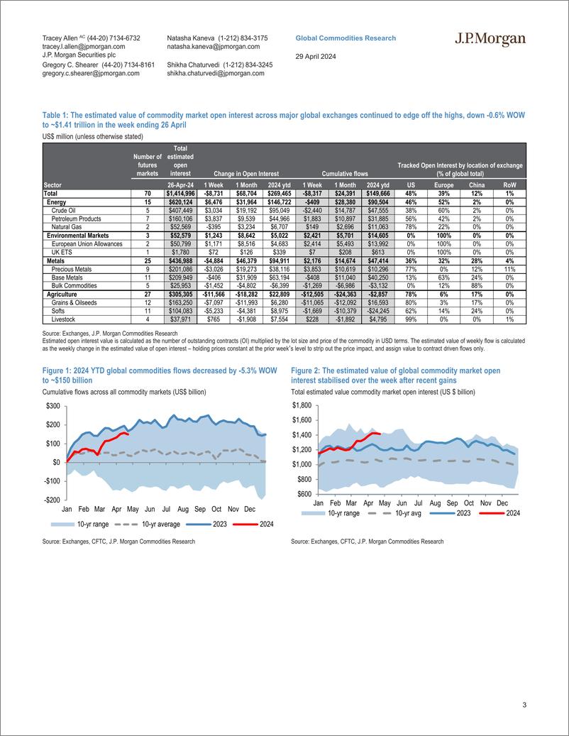 《JPMorgan Econ  FI-Commodity Market Positioning  Flows Global commodity open i...-107902385》 - 第3页预览图