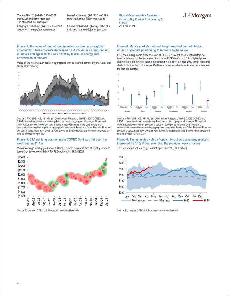 《JPMorgan Econ  FI-Commodity Market Positioning  Flows Global commodity open i...-107902385》 - 第4页预览图