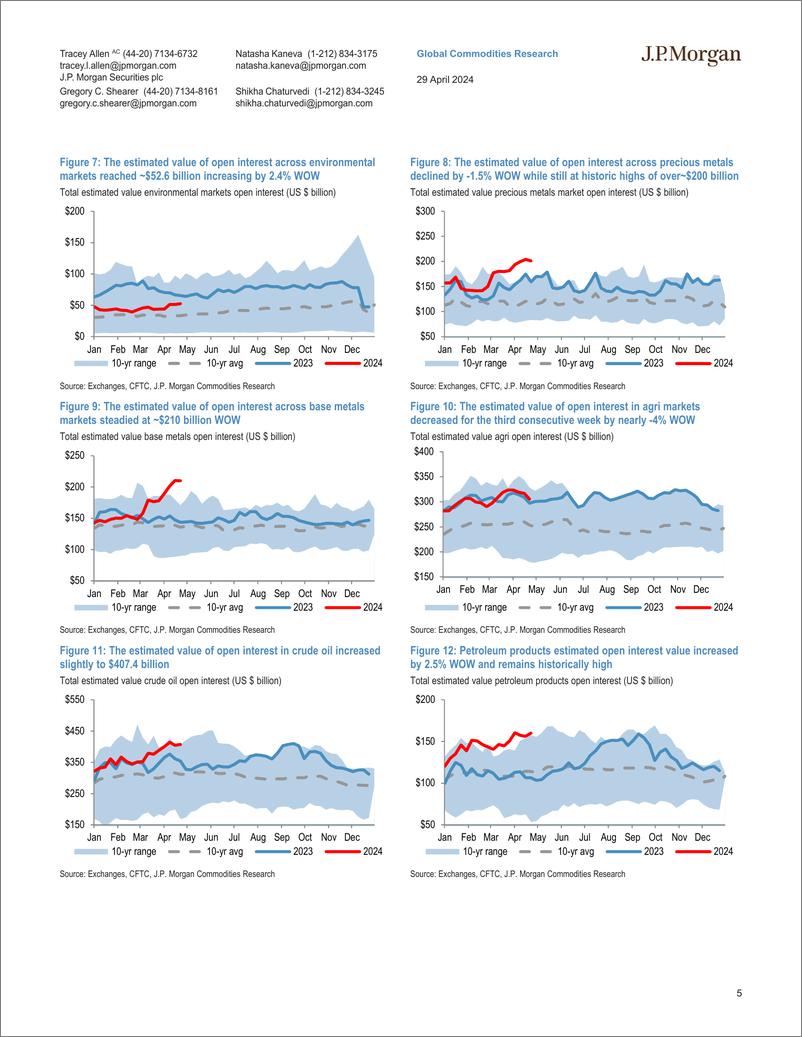 《JPMorgan Econ  FI-Commodity Market Positioning  Flows Global commodity open i...-107902385》 - 第5页预览图