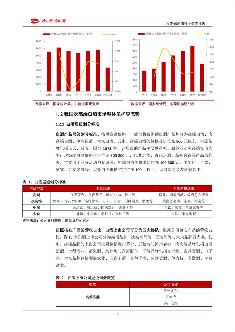 《食品饮料行业：次高端白酒行业深度报告，势能向上，成长可期-20220420-东莞证券-33页》 - 第7页预览图