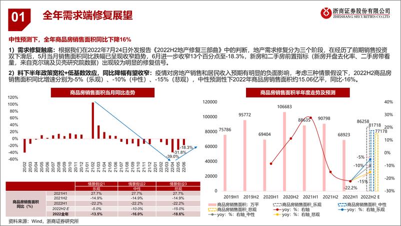 《房地产行业：房地产投资修复展望，决定地产板块修复时长的关键因素-20220803-浙商证券-32页》 - 第6页预览图