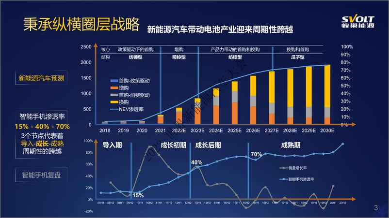 《蜂巢能源-锂电产业发展和技术创新-2022.09-18页-WN9》 - 第3页预览图