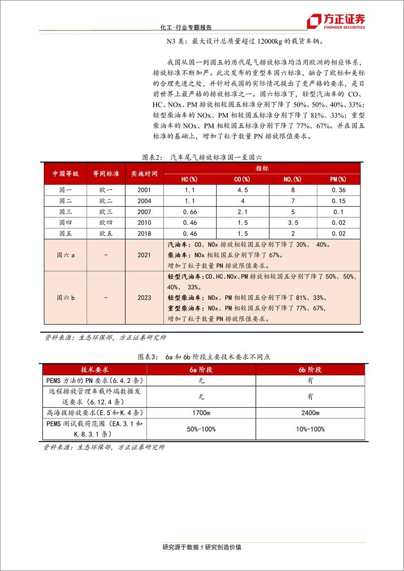 《化工行业：国六标准是否推迟？相关材料增长几何？-20190121-方正证券-24页》 - 第6页预览图