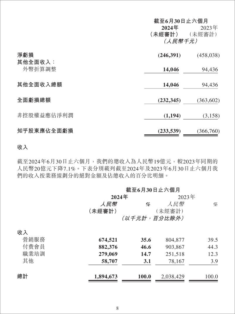 《知乎2024第二季度业绩报告》 - 第8页预览图