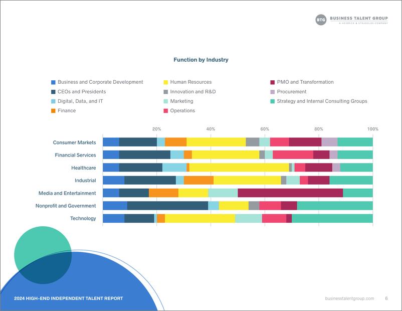 《Business Talent Group_2024年高端独立人才报告_英文版_》 - 第6页预览图