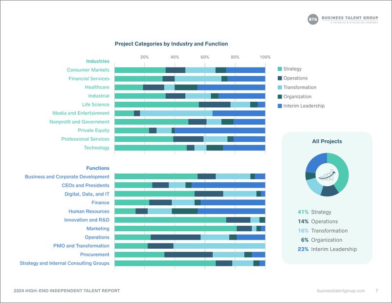 《Business Talent Group_2024年高端独立人才报告_英文版_》 - 第7页预览图