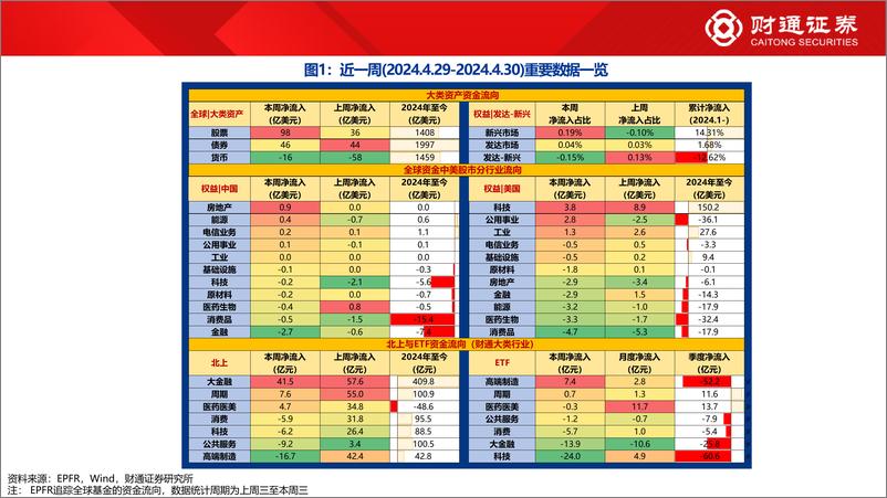 《全球资金观察系列105：北向流入大金融42亿元-240505-财通证券-30页》 - 第2页预览图