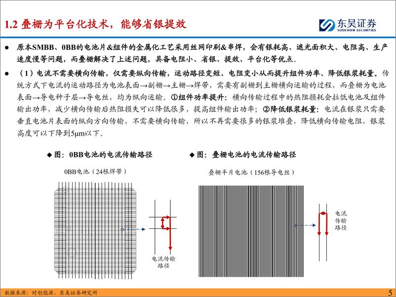 《叠栅行业深度报告：叠栅可降银%26提效，关注设备%26材料新机遇-241202-东吴证券-35页》 - 第6页预览图