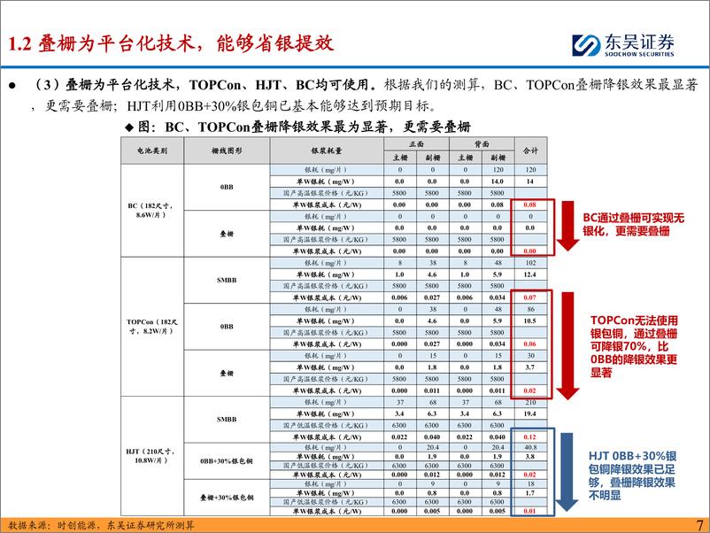 《叠栅行业深度报告：叠栅可降银%26提效，关注设备%26材料新机遇-241202-东吴证券-35页》 - 第8页预览图