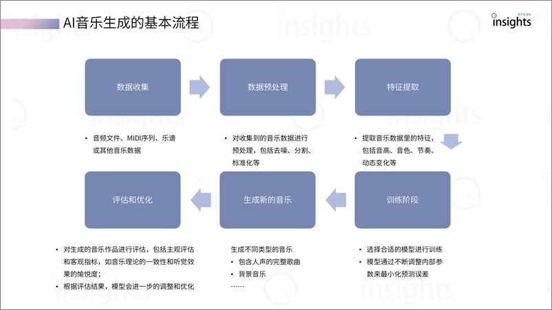 《AI音乐应用产业报告【量子位智库】》 - 第6页预览图